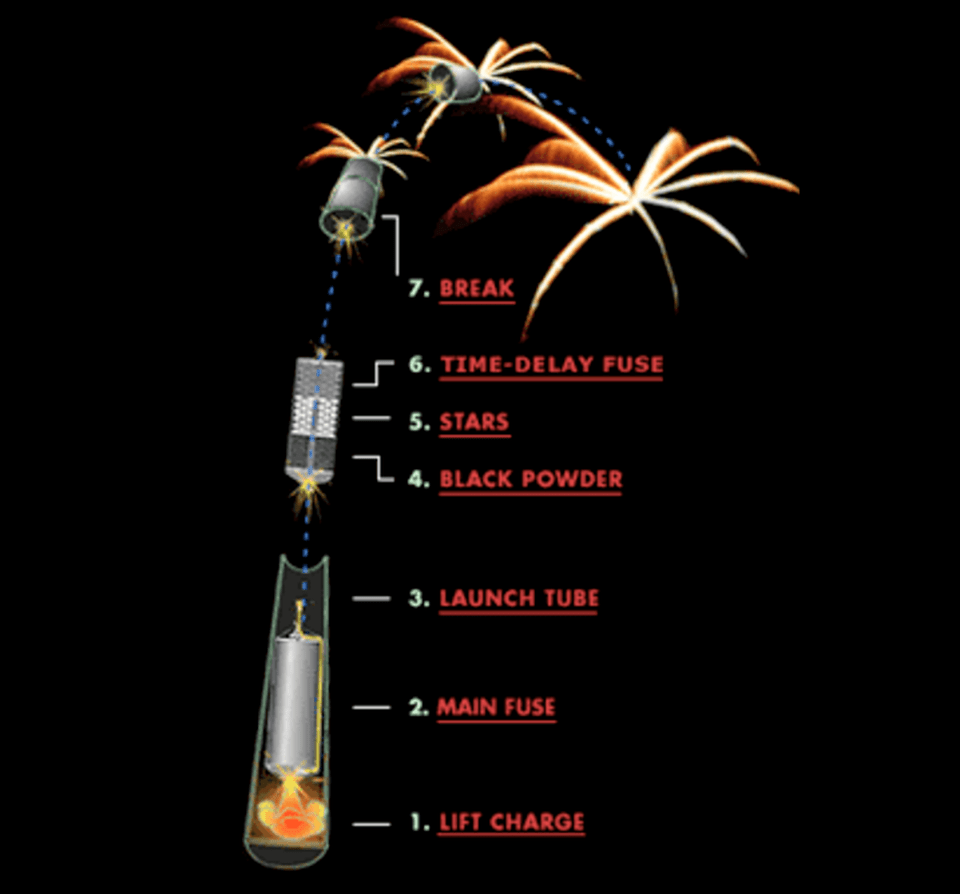 The quantum physics behind fireworks displays